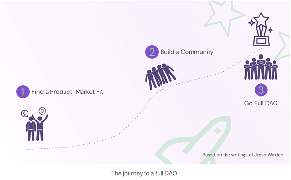 DAO的路线图规划 加密项目应该何时启动DAO?