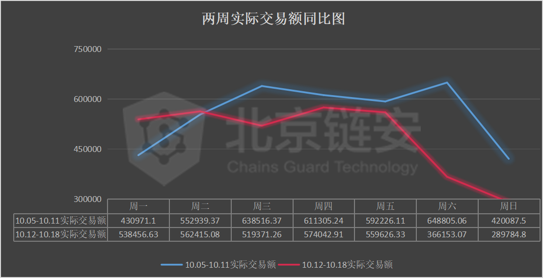 链上数据周报：黑天鹅展翅！OKEx事件之后，币安火币两强同受震动？