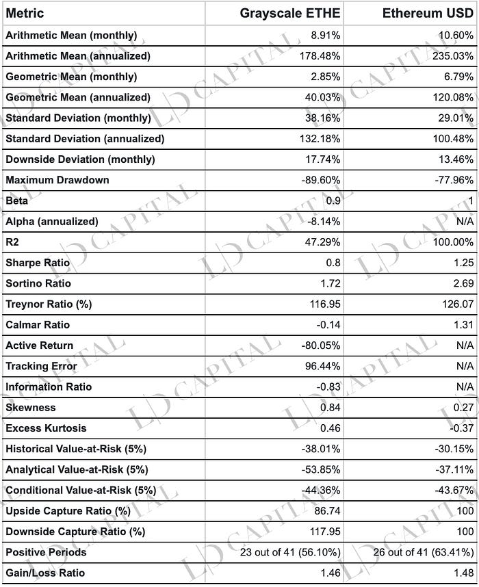 <b>Grayscale 信托深入解读： 为何可以半价购入以太坊？</b>