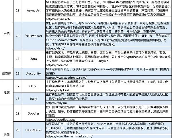 NFT深度分析：属性、历程、平台、营销模式、场景等
