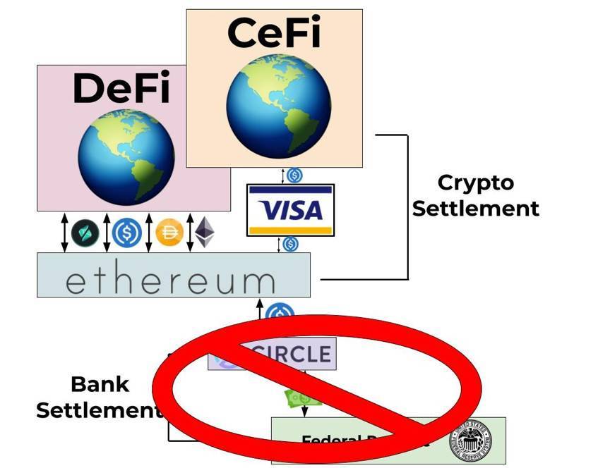 Visa将在以太坊上结算USDC付款 这意味着什么？