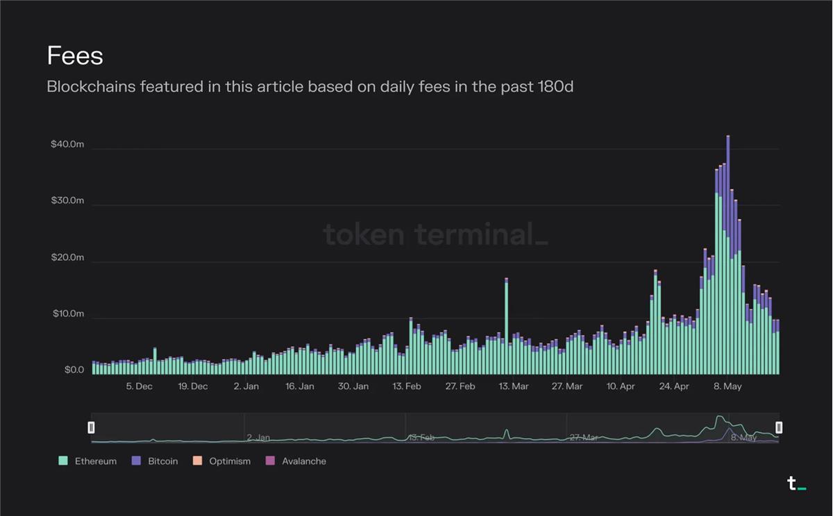 <b>Token Terminal：深度分析常见Layer1的运行原理及经济模</b>