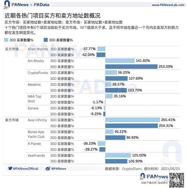 数说NFT价格机制：约20%的NFT在月内高频换手 平均换手收益率超23%