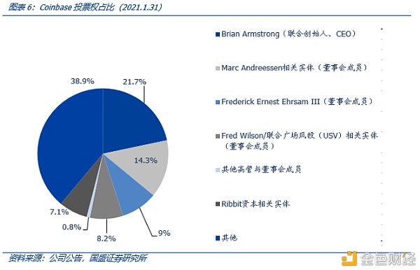 Coinbase上市：里程碑与新起点