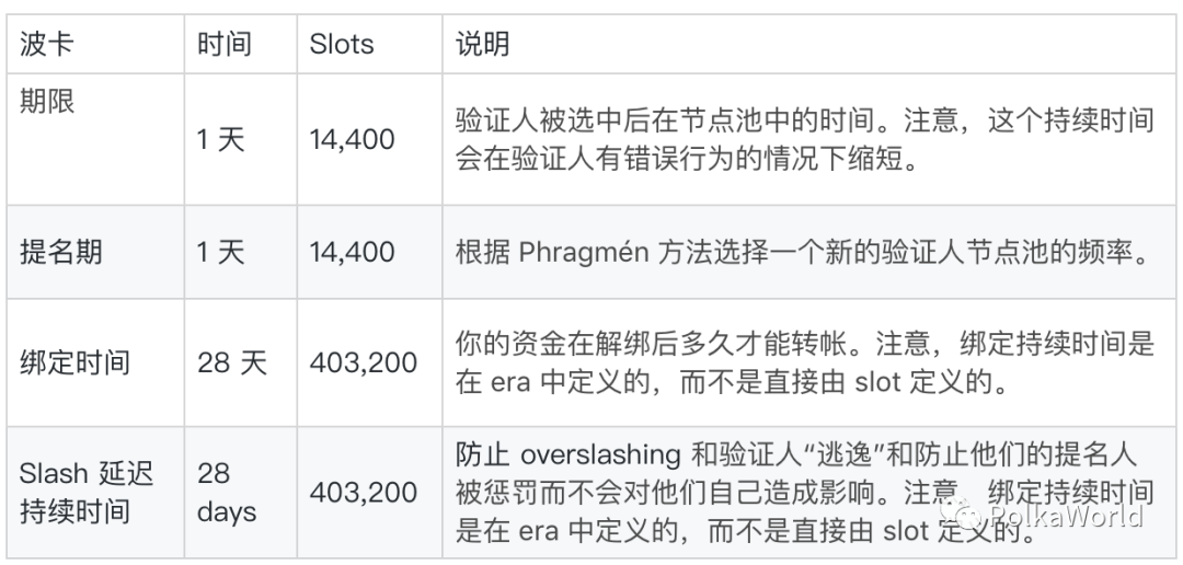 科普 | 一文了解波卡质押、治理、国库等常见参数