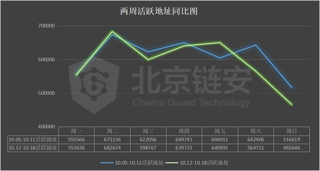 链上数据周报：黑天鹅展翅！OKEx事件之后，币安火币两强同受震动？