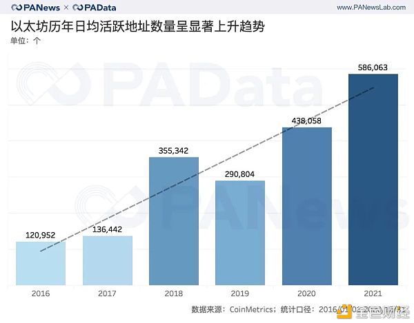 ETH年报：链上结算3.45亿次超比特币 交易手续费翻了41倍
