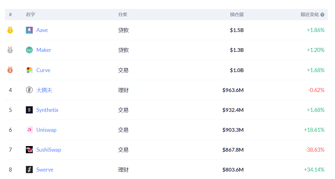 DeFi 挖矿走到币安，一个新矿2~3天，期待Aave的流动性挖矿