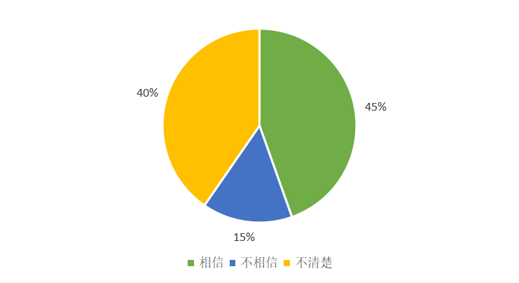 澎湃新闻 | 526份问卷调查：大众对数字人民币知多少，接受度是多少？
