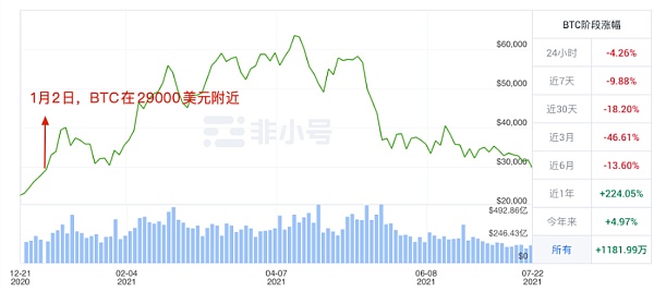 各国监管轮番上阵 加剧比特币颓势