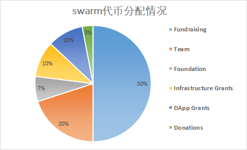 “以太坊上的Filecoin”?Swarm还存在三个问题