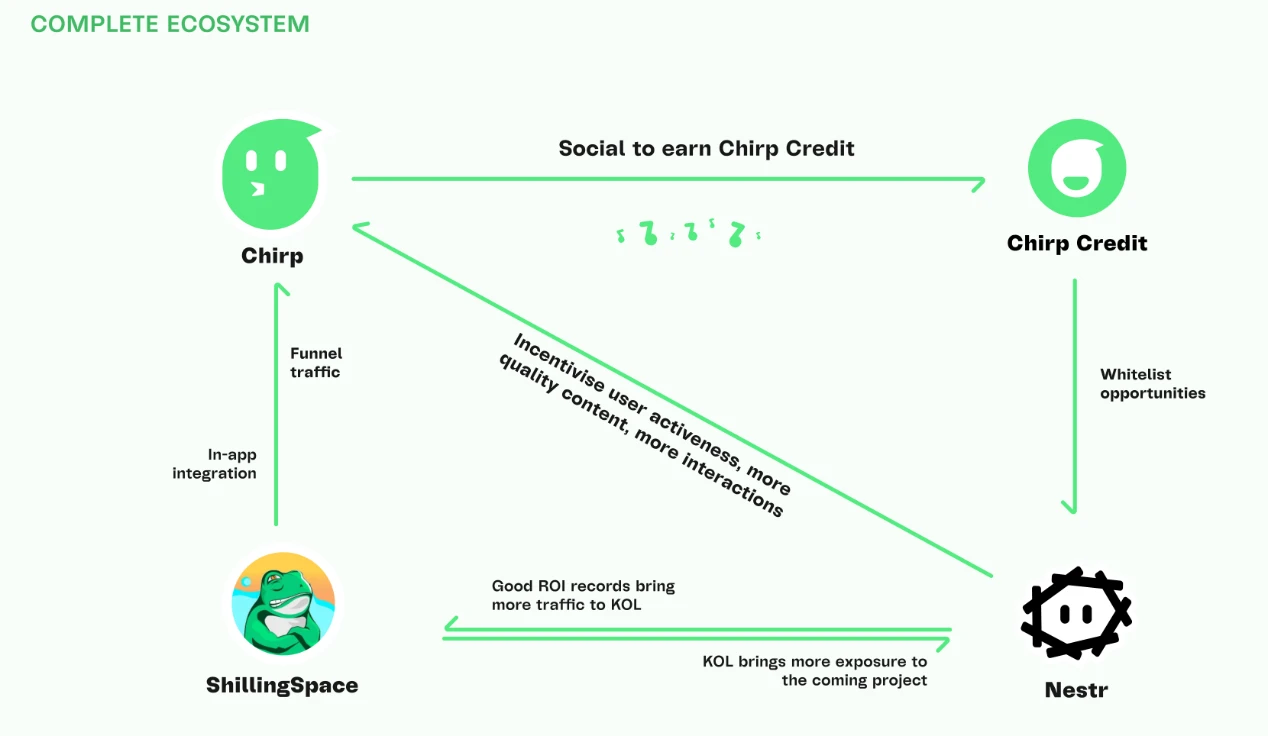 <b>详解Chirp：一款掌握“财富密码”的Web3社交软件</b>