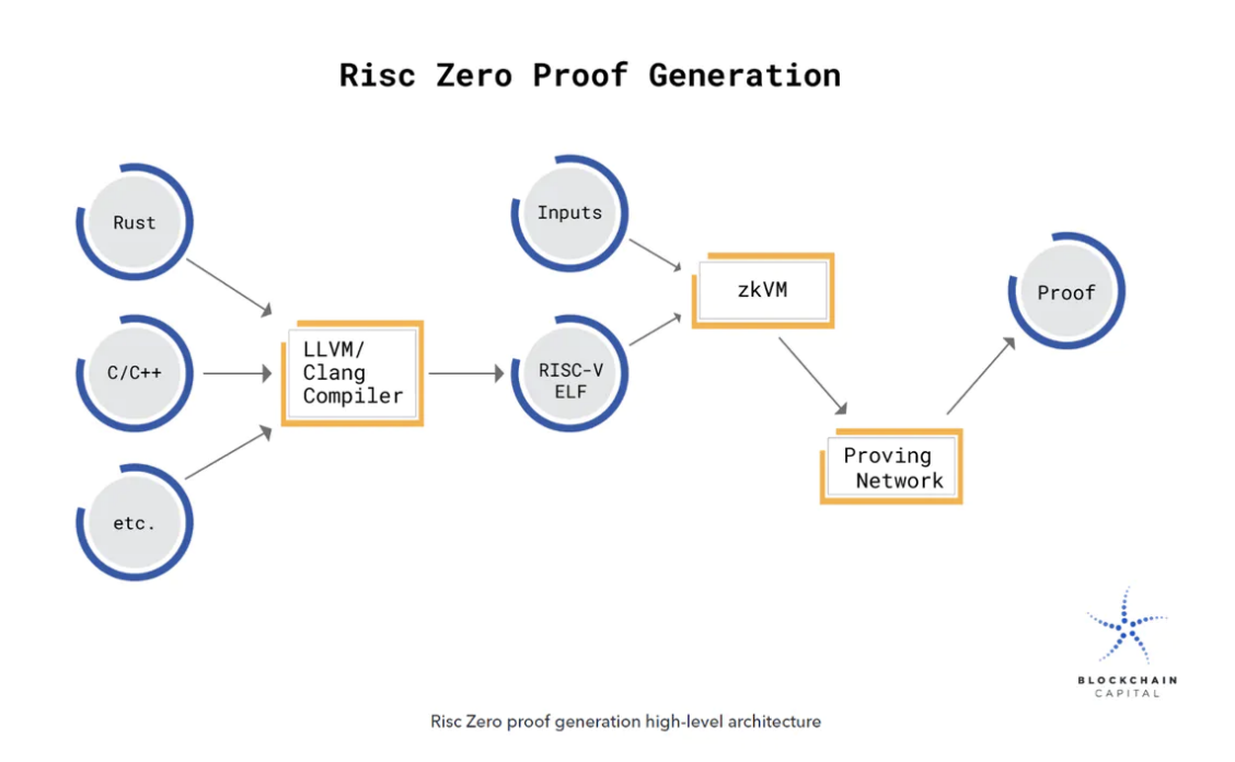 【深度研究】平衡 AI/ML的力量:ZK 和区块链的作用