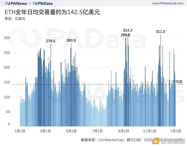 ETH年报：链上结算3.45亿次超比特币 交易手续费翻了41倍