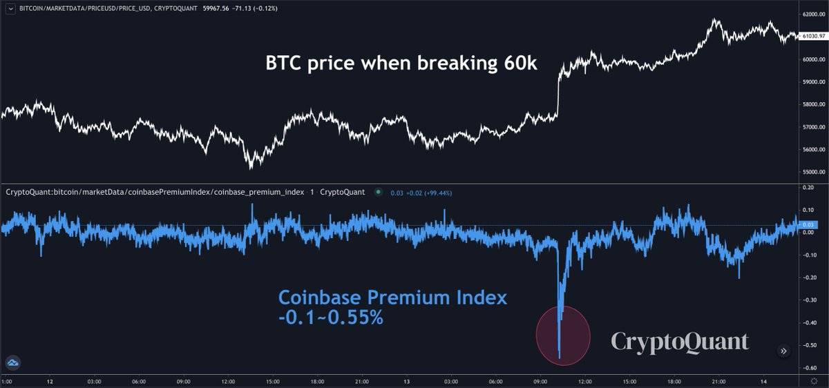 巴比特观察丨BTC冲破6万美元，但多个迹象表明，可能