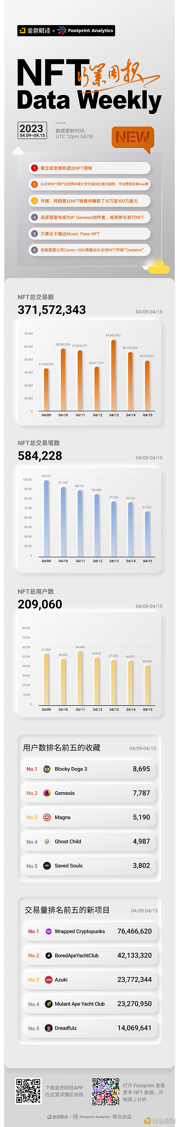 金色图览 | NFT行业周报（4.09 - 4.15）