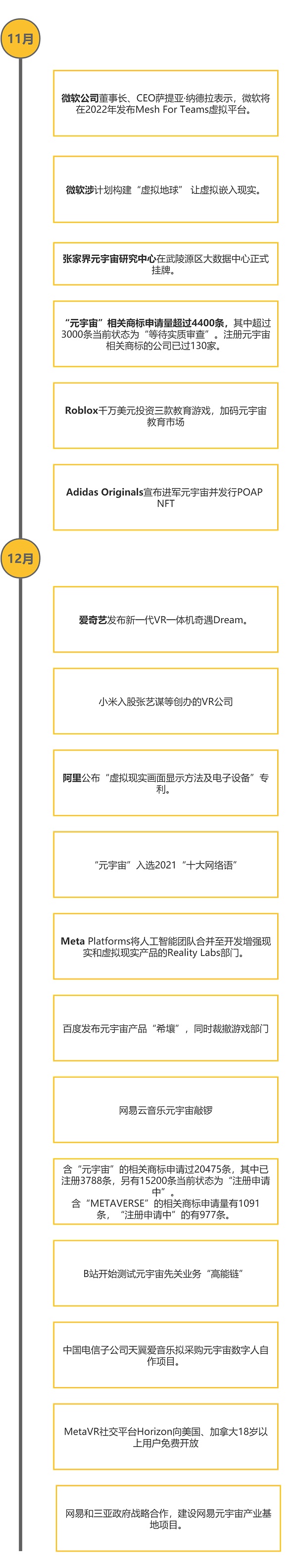 元宇宙时间轴：22个观点 45起投融资和50个事件