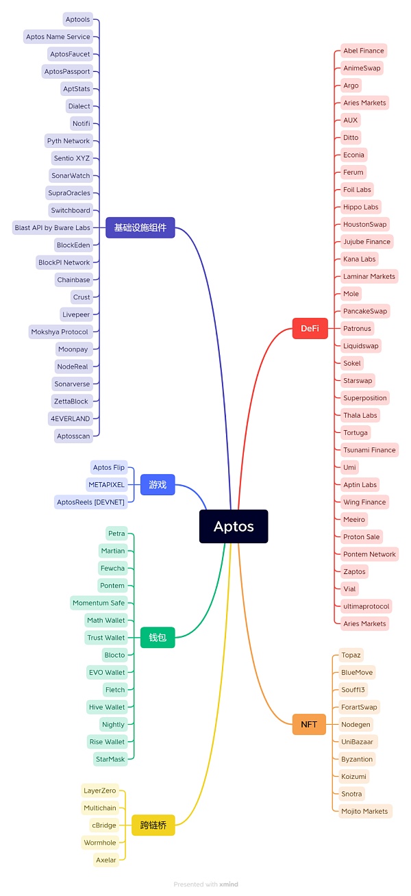 Aptos 研究报告
