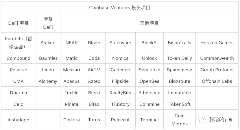 深度 | 面对疾风吧！Coinbase的DeFi布局