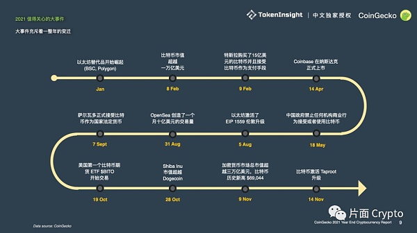 Coingecko 年度报告：公链、NFT爆发、元宇宙兴起