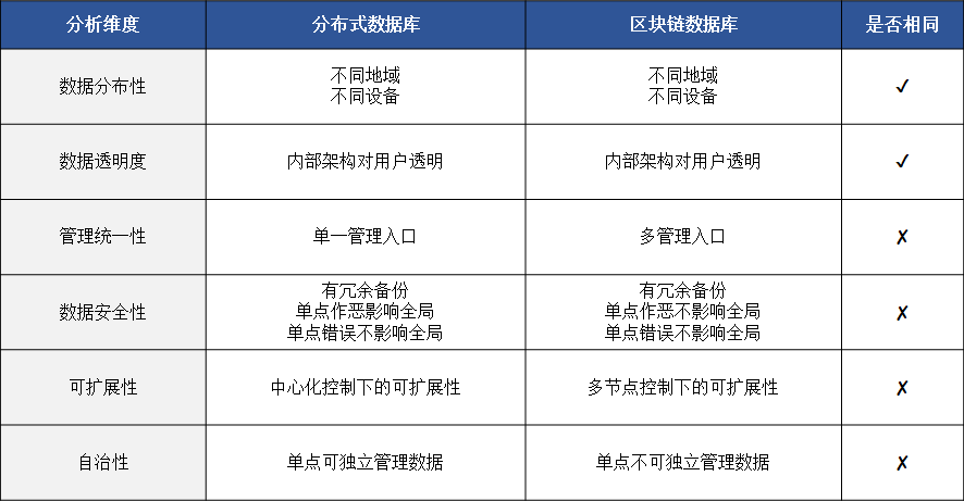 区块链数据层 Vs. 传统数据层，有何异同与革新？
