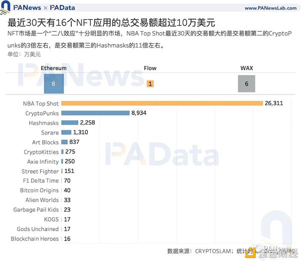 NFT爆火背后：Q1交易额达去年全年3.8倍 交易数量却不及往年