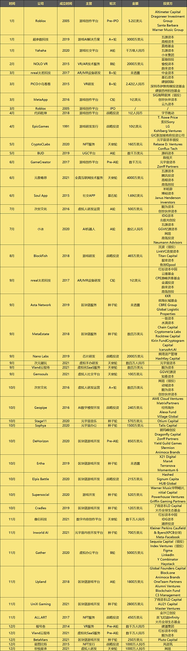 元宇宙时间轴：22个观点 45起投融资和50个事件