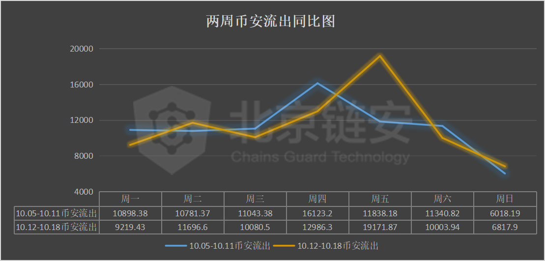 链上数据周报：黑天鹅展翅！OKEx事件之后，币安火币两强同受震动？