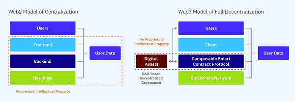 Web3 建设者的去中心化指南：原则、模型、方法