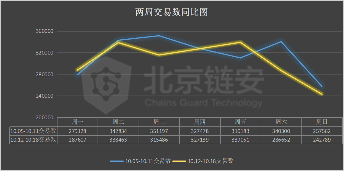 链上数据周报：黑天鹅展翅！OKEx事件之后，币安火币两强同受震动？