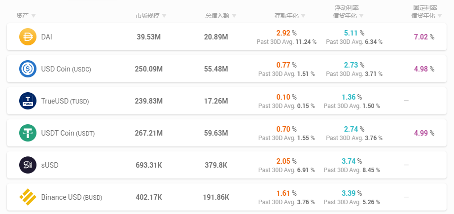 报告：稳定币市值升至159.61亿美元，USDT为以太坊Gas费第二大户