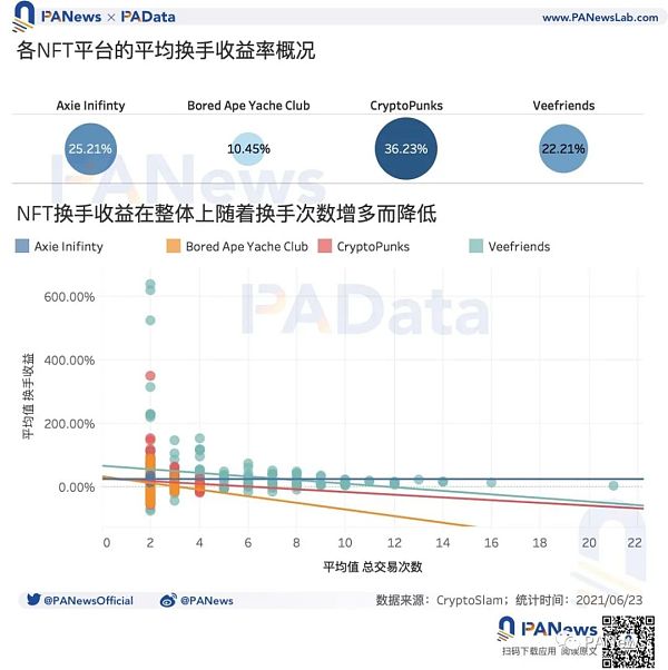 数说NFT价格机制：约20%的NFT在月内高频换手 平均换手收益率超23%