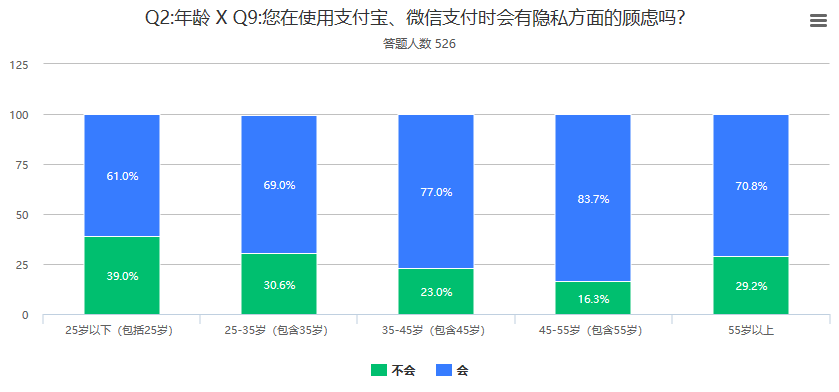 澎湃新闻 | 526份问卷调查：大众对数字人民币知多少，接受度是多少？