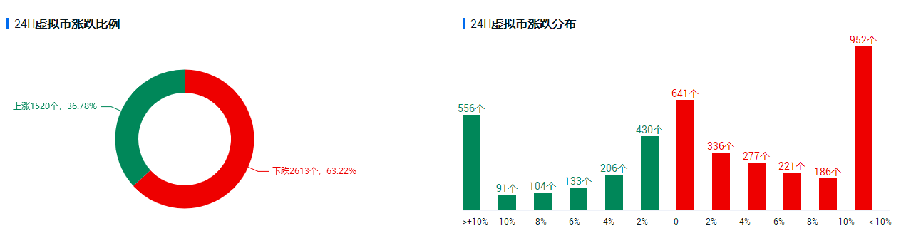 行情分析 | 市场短期情绪降温，比特币能否守住阵地