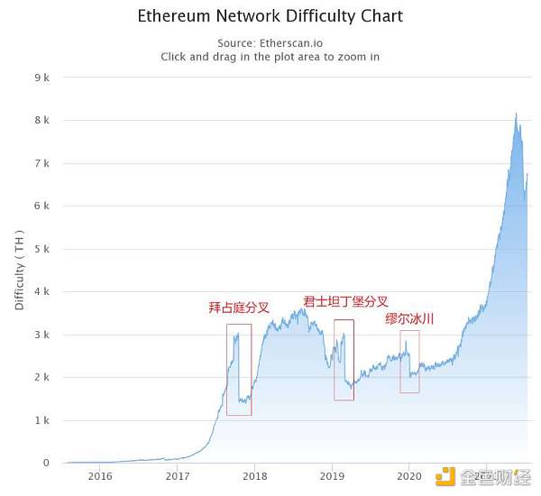 HashKey 崔晨：解读以太坊伦敦升级 EIP 及潜在影响