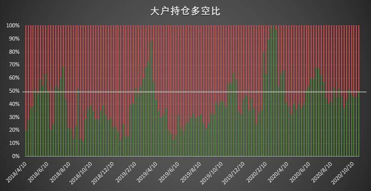 多头狂欢的背后,机构持仓「黑历史」暗示拐点将至?