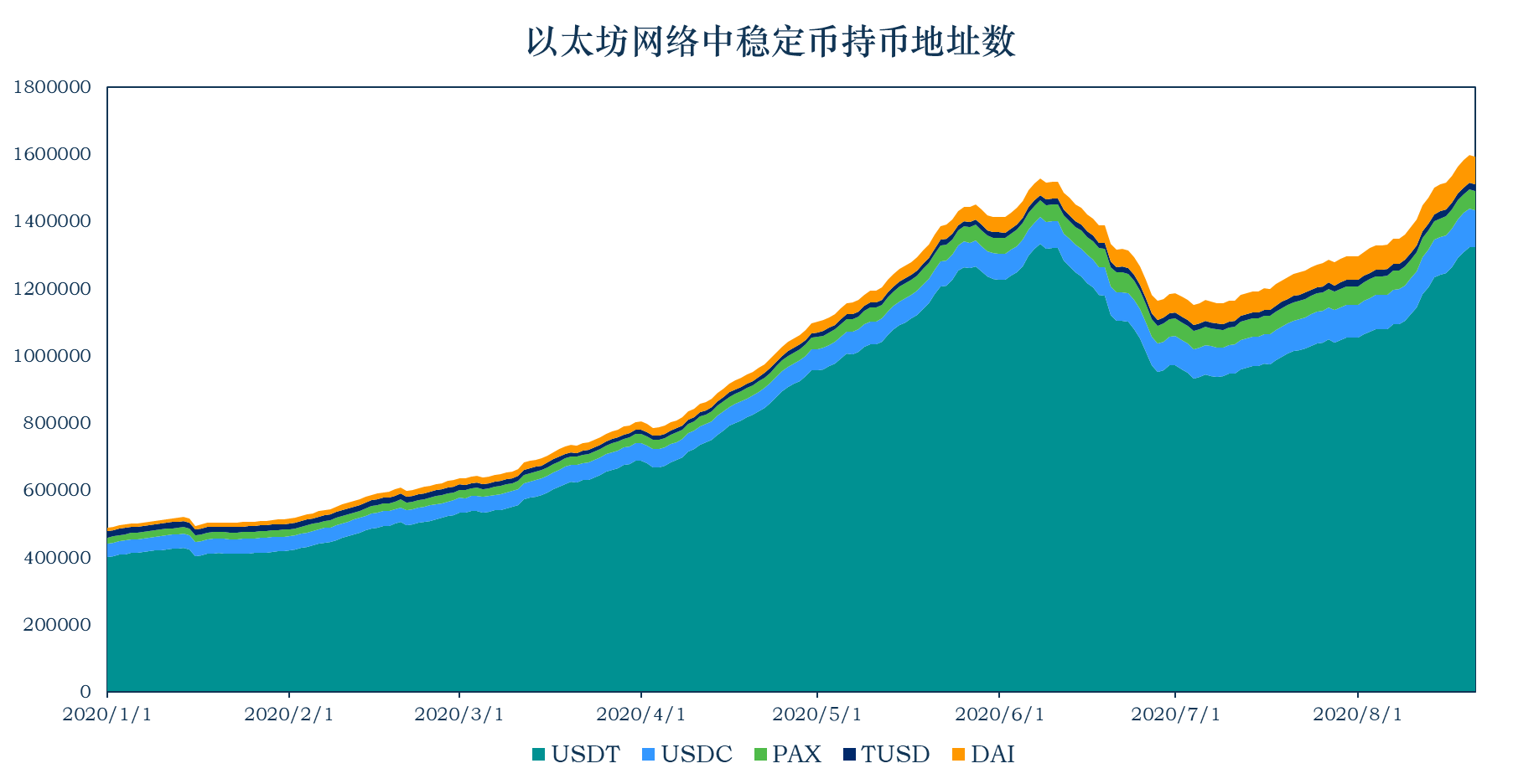 报告：稳定币市值升至159.61亿美元，USDT为以太坊Gas费第二大户