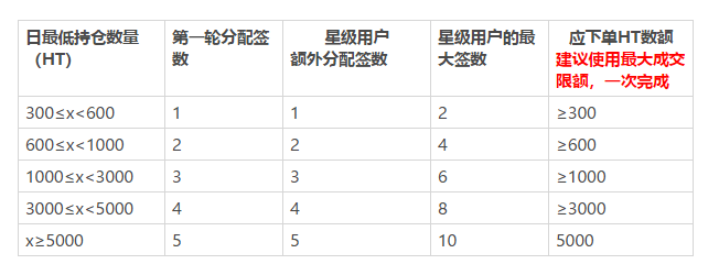 火币宣布将于5月20日重启优选上币通道Prime