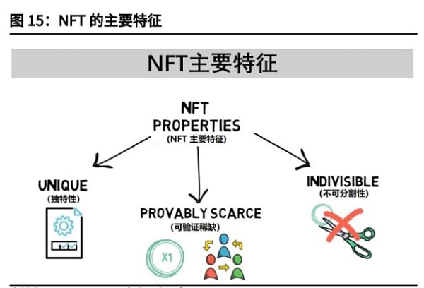 NFT持续“破圈” 如何探寻其背后的价值？