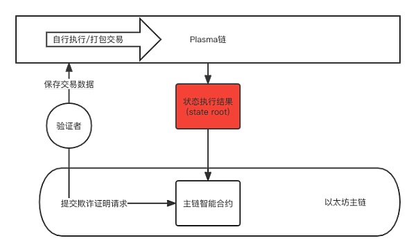 探索以太坊扩容之路：哪个方案才是未来？