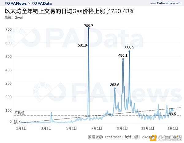 ETH年报：链上结算3.45亿次超比特币 交易手续费翻了41倍