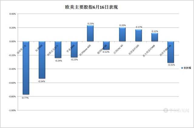 加息威胁压顶,标普道指创四周最大跌幅,加密货币跌幅扩大,比特币跌破3.9万美元