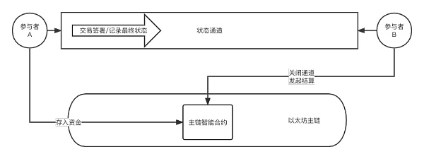 探索以太坊扩容之路：哪个方案才是未来？