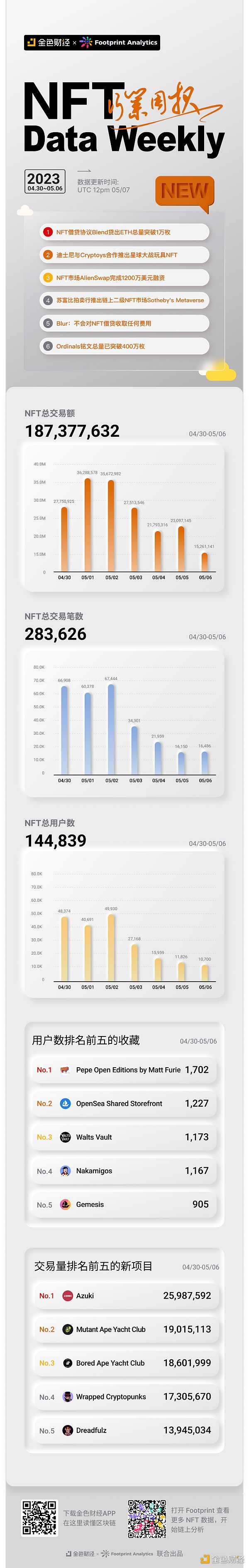 金色图览 | NFT行业周报（4.30 - 5.06）