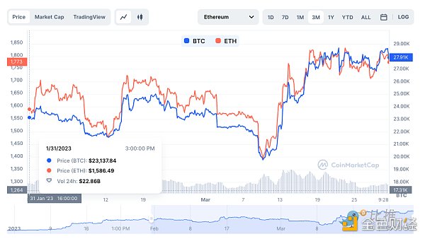 <b>比特币一季度表现远超以太坊 以太坊会补涨吗？</b>