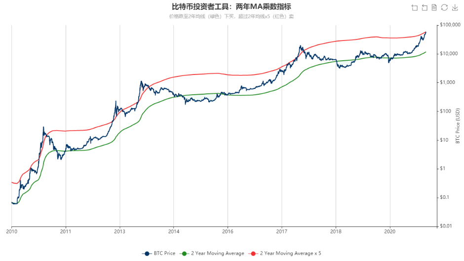 六项指标表明 比特币短期内可能会迎来冷静期