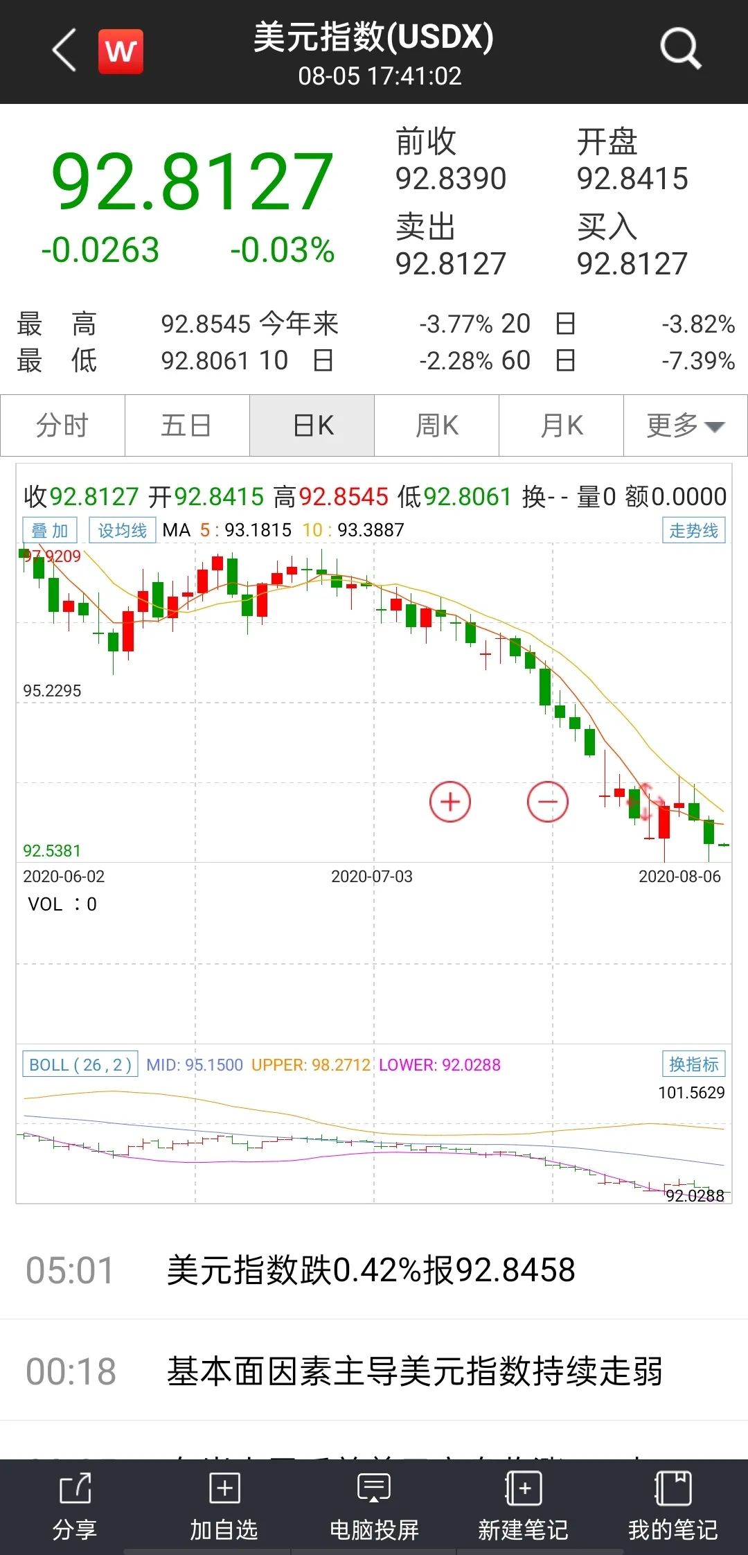 美元指数逼近十年新低！顺周期资产再起，金、银、油轮番上攻
