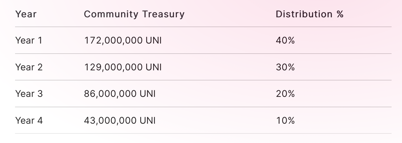 Uniswap宣布发行初始总量10亿的治理代币UNI,同时开启流动性挖矿