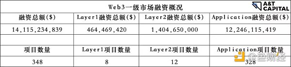 揭秘一级市场熊市投资偏好：游戏、NFT及元宇宙