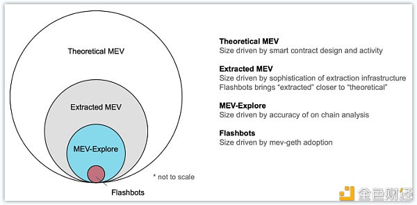趋势：以太坊网络中 MEV 活动正在激增